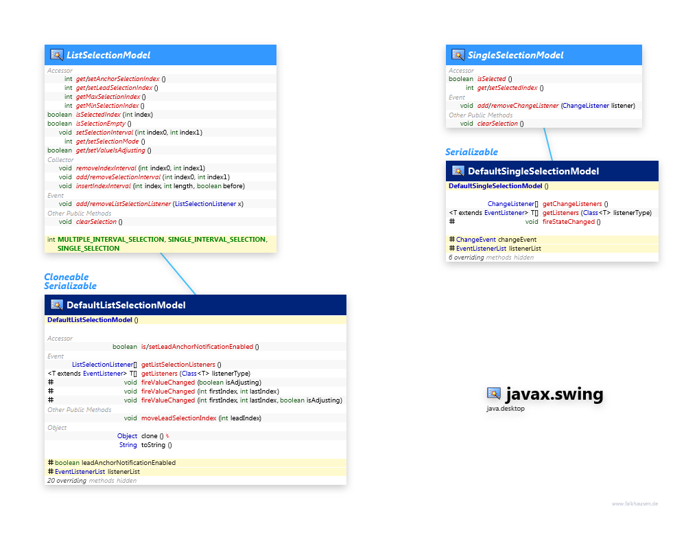 javax.swing ListSelectionModel class diagram and api documentation for Java 10