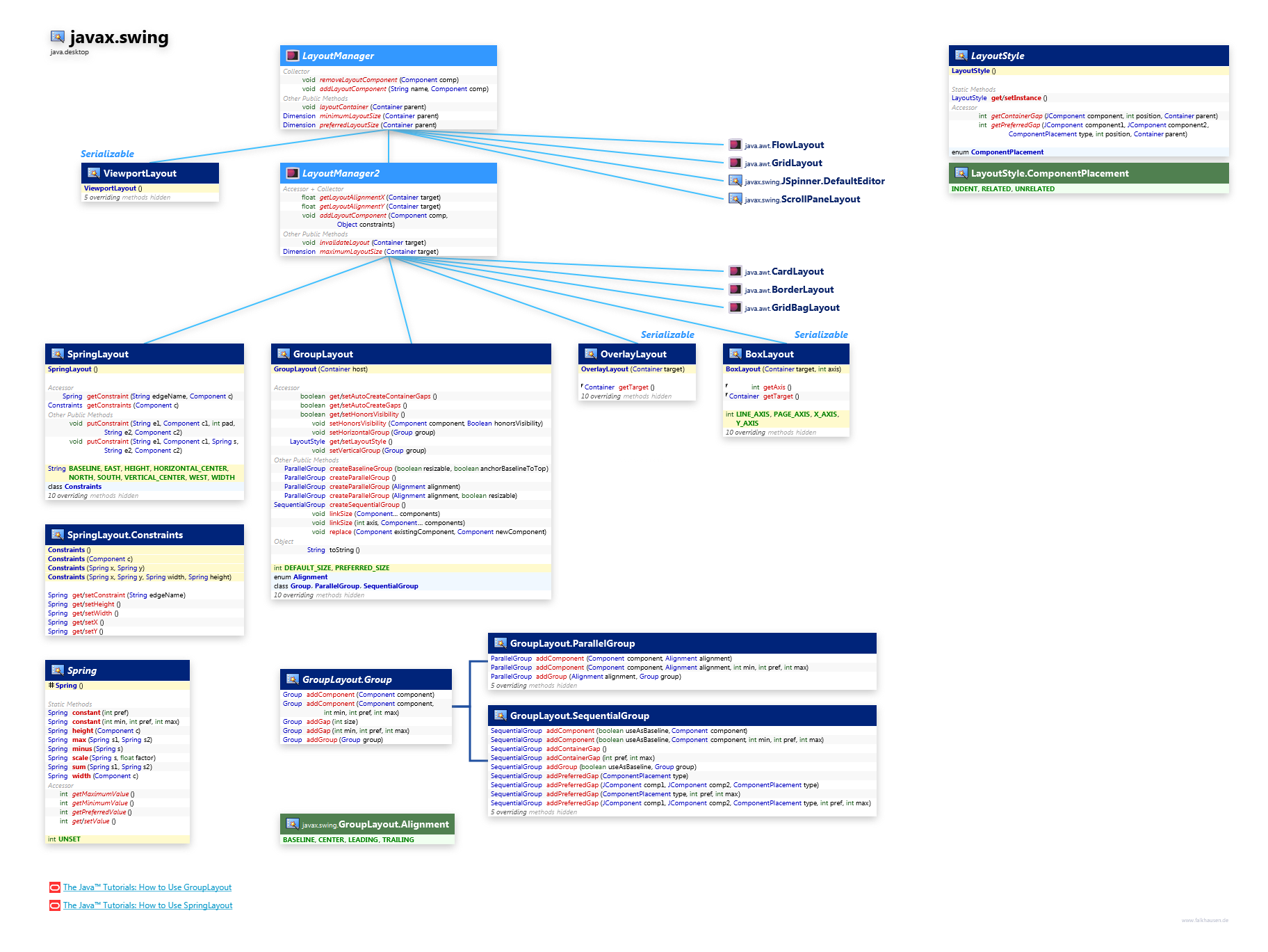 javax.swing Swing LayoutManager class diagram and api documentation for Java 10