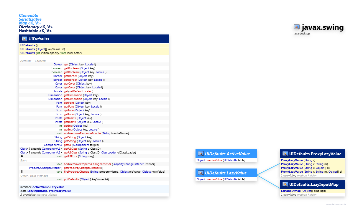 javax.swing UIDefaults class diagram and api documentation for Java 10