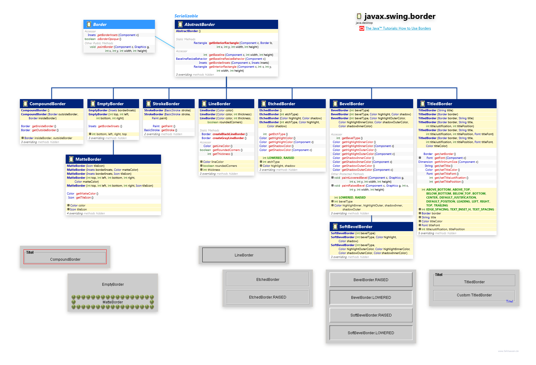 javax.swing.border Border class diagram and api documentation for Java 10