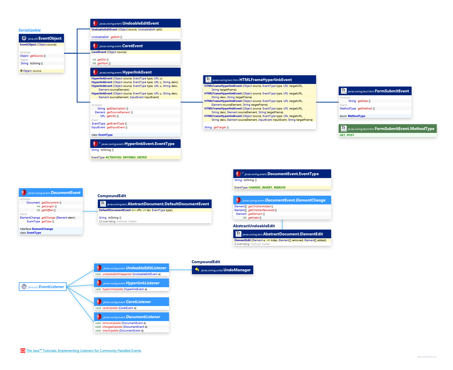 Doc Events class diagram and api documentation for Java 10