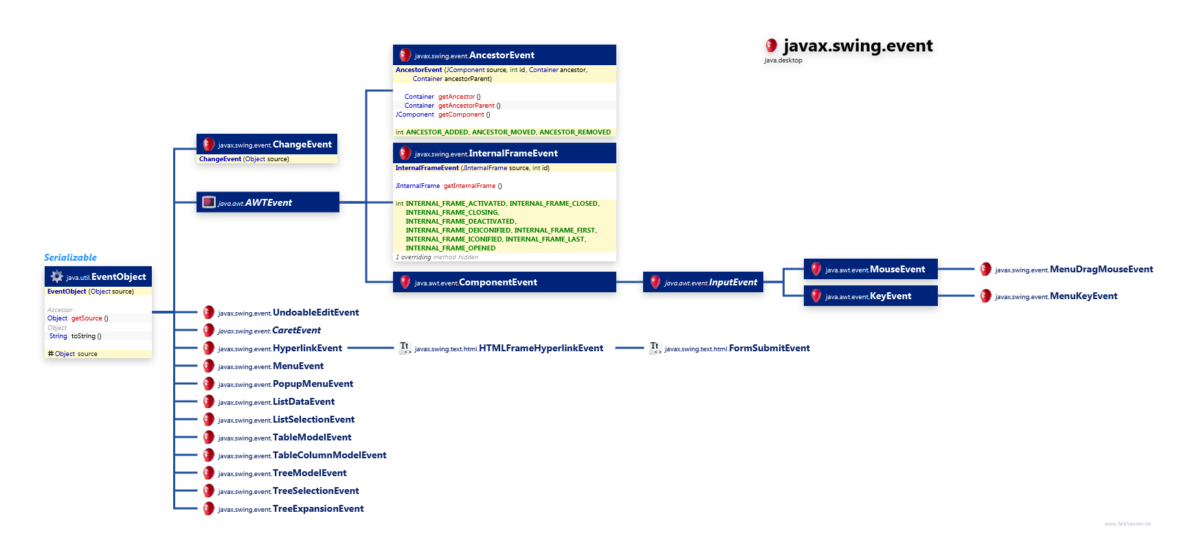 javax.swing.event Event Hierarchy class diagram and api documentation for Java 10