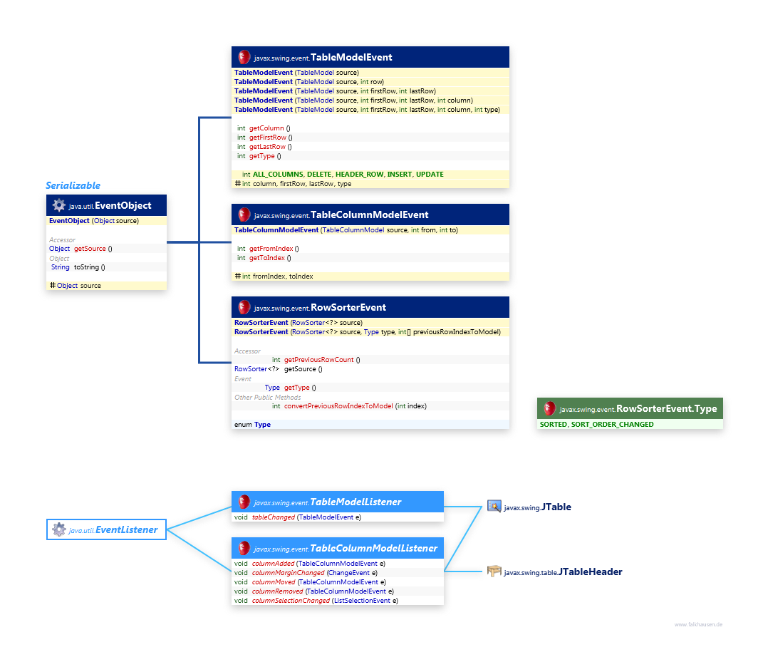 Table Events class diagram and api documentation for Java 10