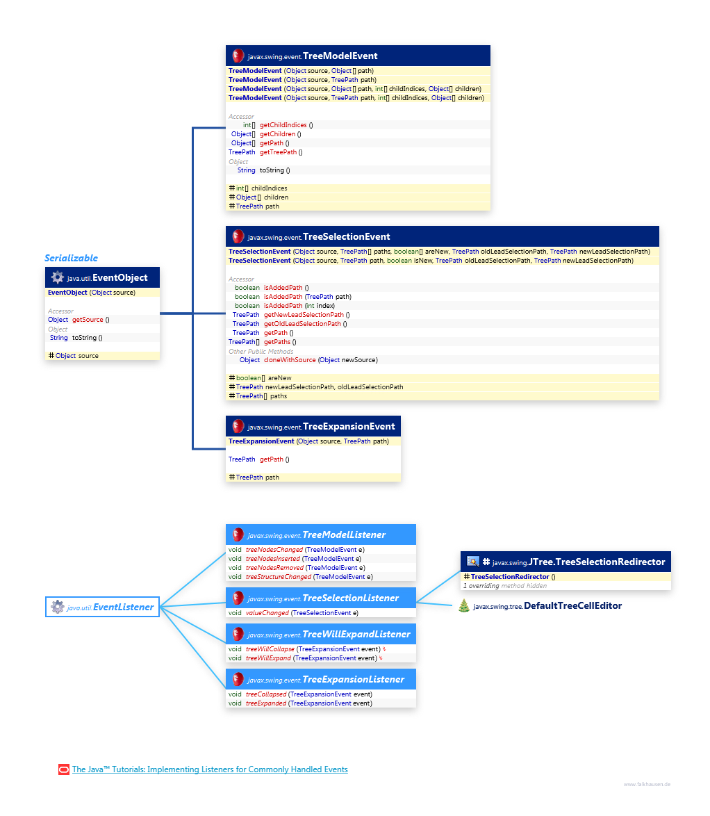 Tree Events class diagram and api documentation for Java 10