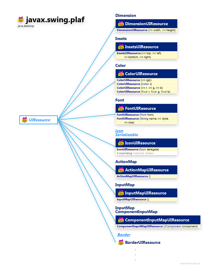 javax.swing.plaf UIResource class diagram and api documentation for Java 10