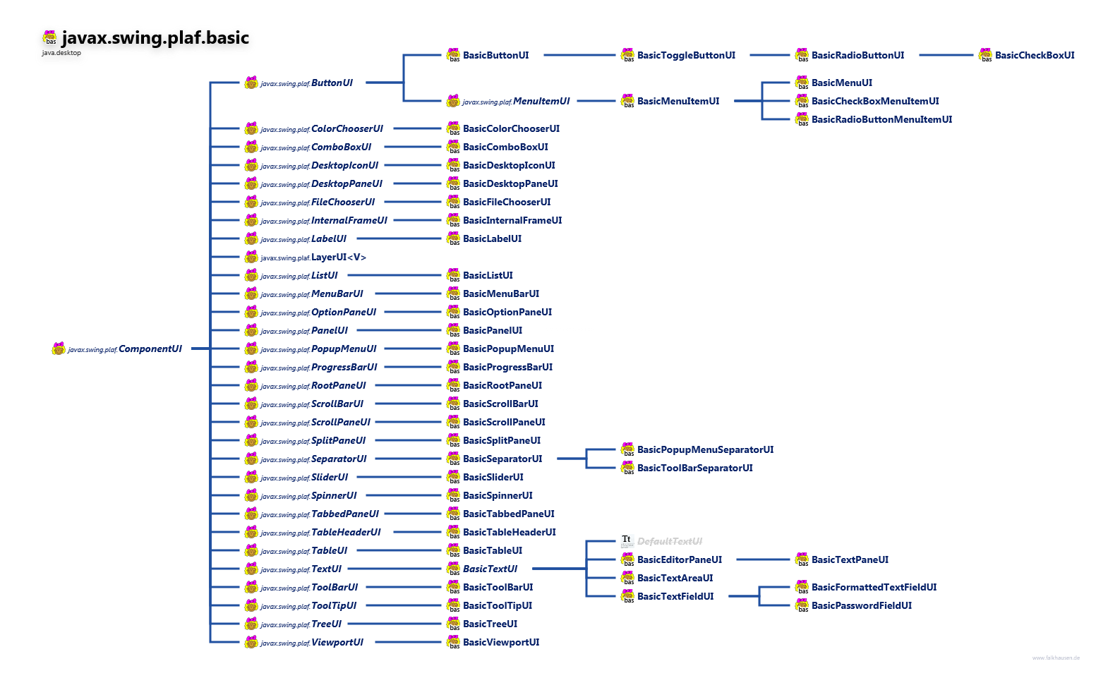 javax.swing.plaf.basic BasicComponentUI class diagram and api documentation for Java 10