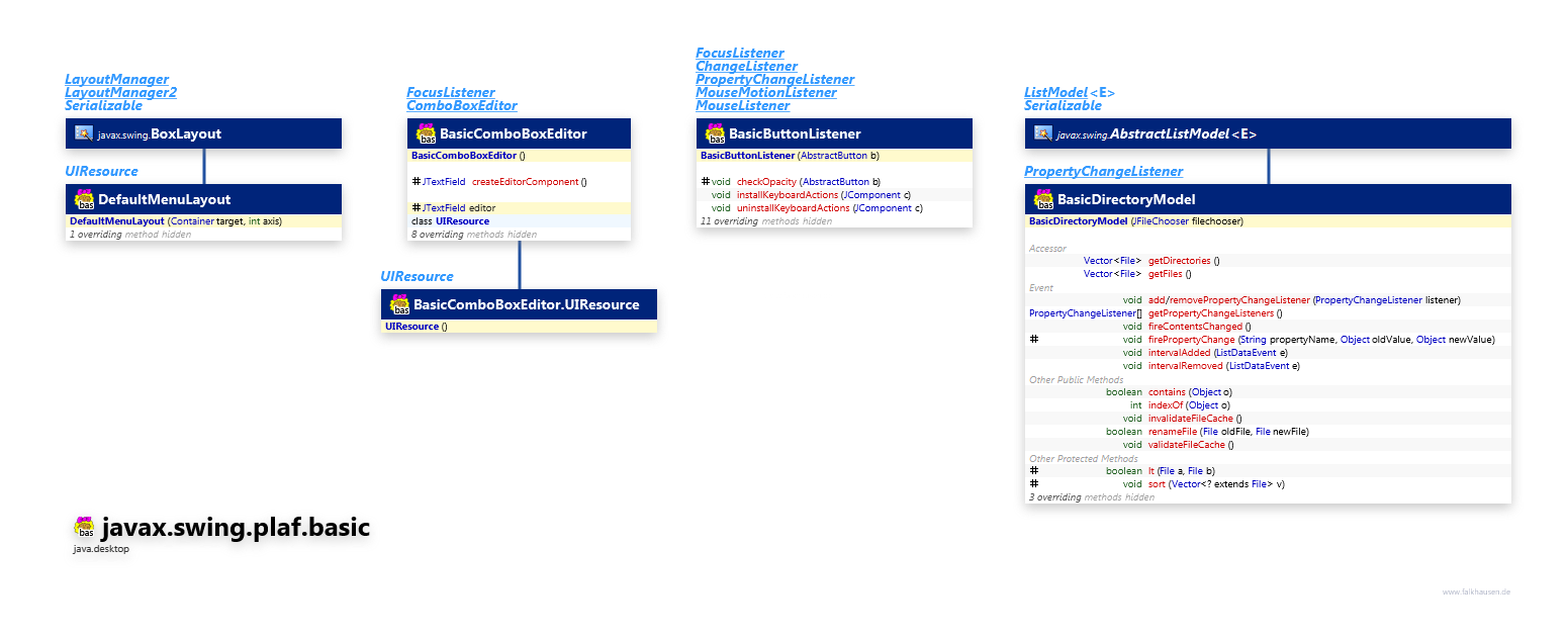 javax.swing.plaf.basic BasicSupport class diagram and api documentation for Java 10