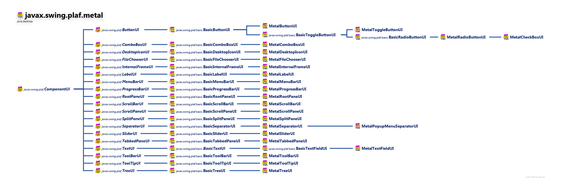 javax.swing.plaf.metal MetalComponentUI class diagram and api documentation for Java 10