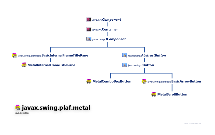 javax.swing.plaf.metal MetalComponents class diagram and api documentation for Java 10