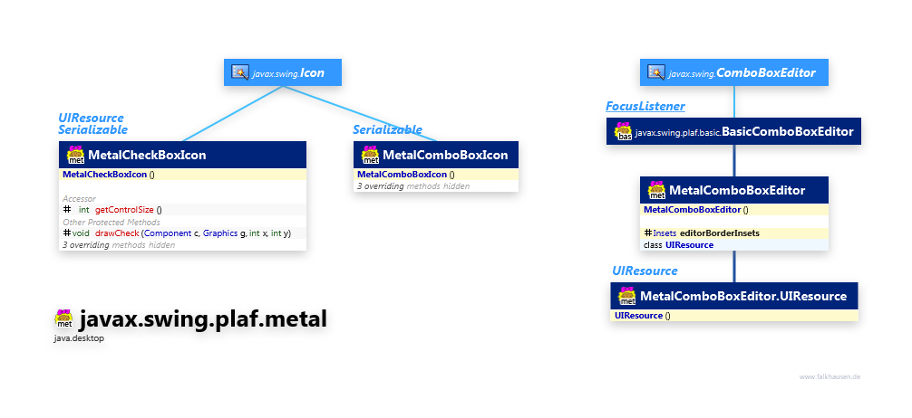 javax.swing.plaf.metal MetalSupport class diagram and api documentation for Java 10