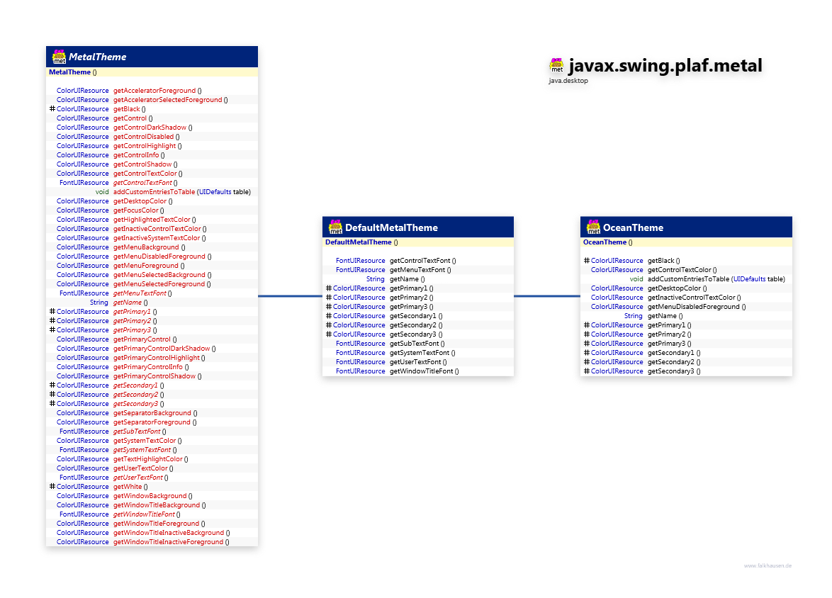 javax.swing.plaf.metal MetalTheme class diagram and api documentation for Java 10