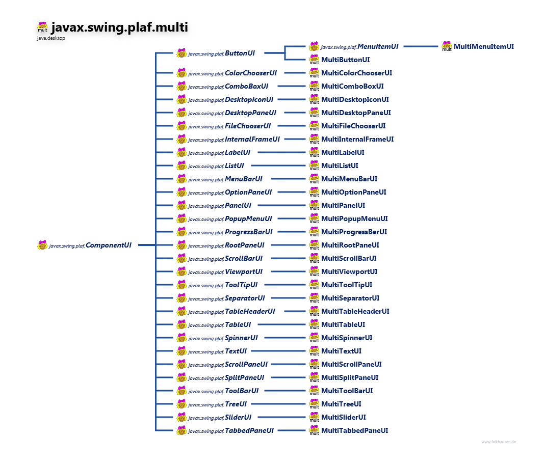 javax.swing.plaf.multi class diagram and api documentation for Java 10