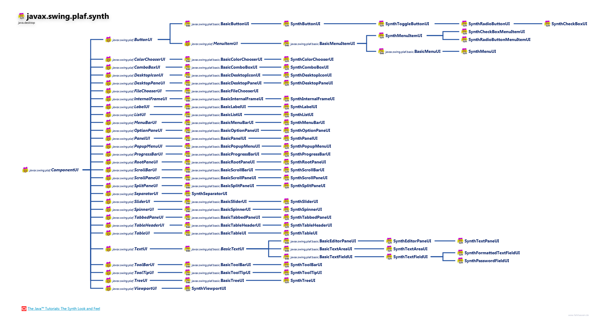 javax.swing.plaf.synth SynthComponentUI class diagram and api documentation for Java 10