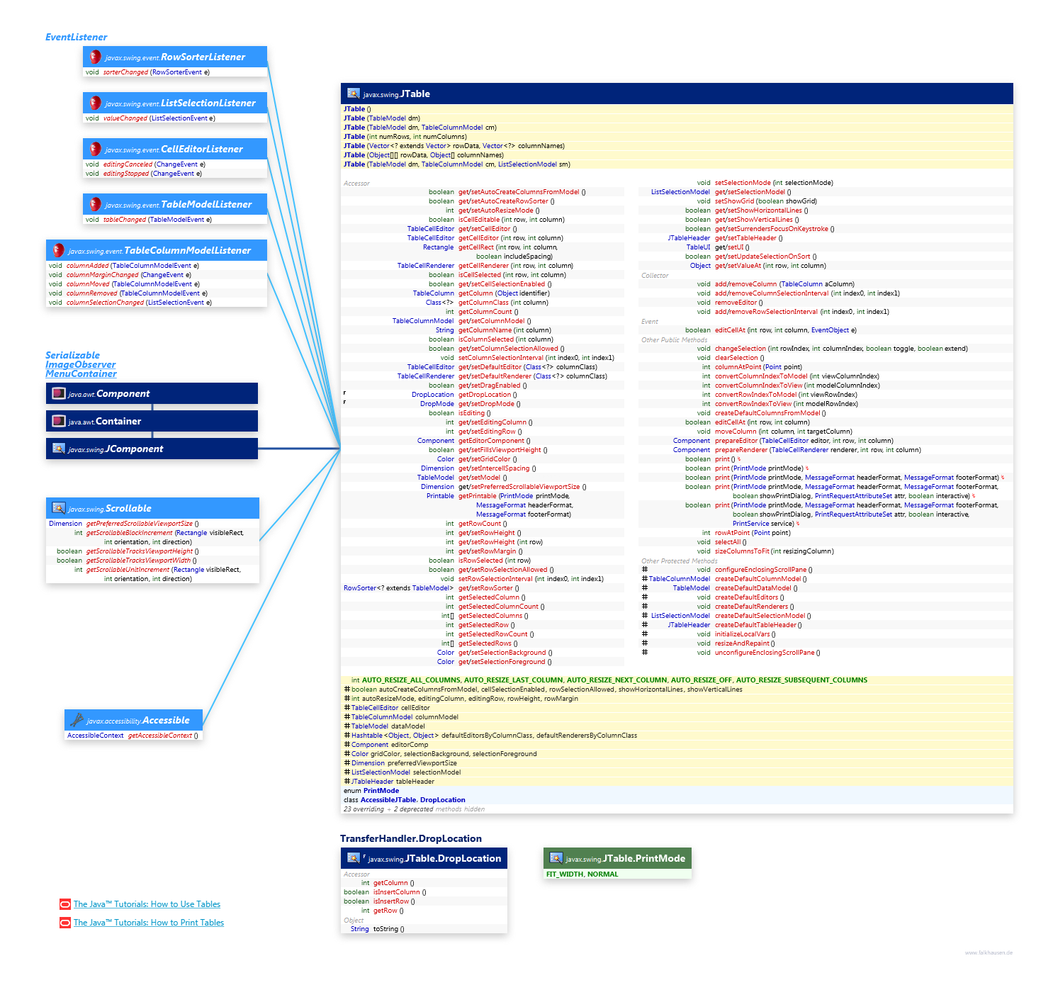 JTable class diagram and api documentation for Java 10