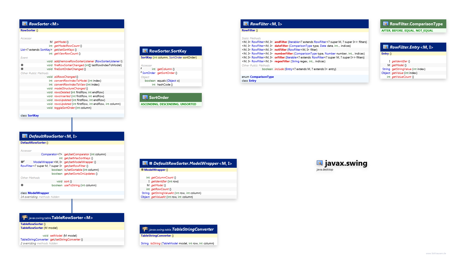 javax.swing Sorting class diagram and api documentation for Java 10