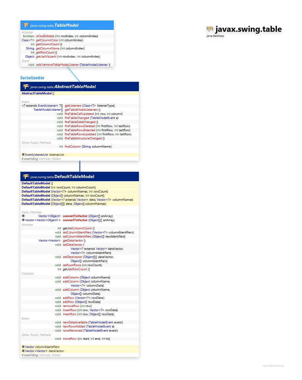 javax.swing.table TableModel class diagram and api documentation for Java 10