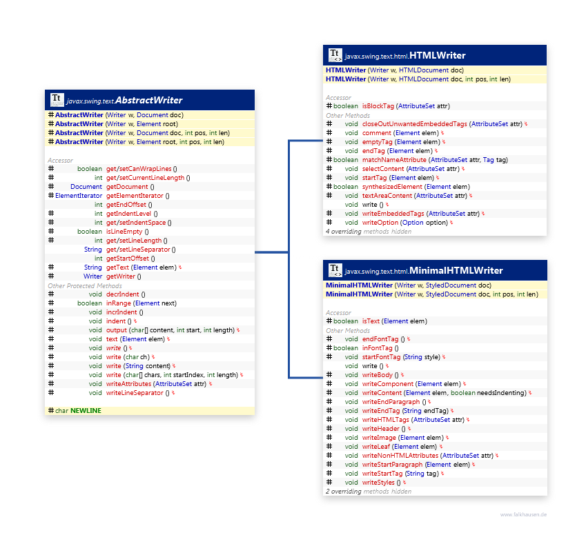 AbstractWriter class diagram and api documentation for Java 10