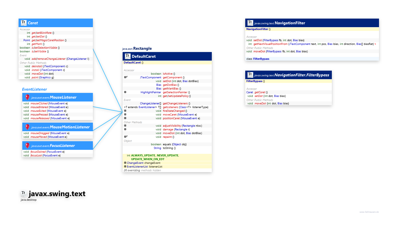 javax.swing.text Caret class diagram and api documentation for Java 10