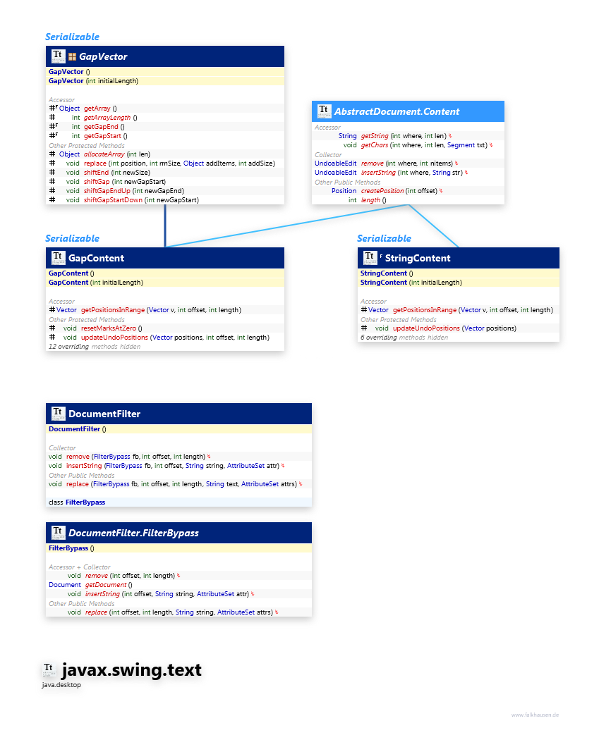 javax.swing.text Document Support class diagram and api documentation for Java 10