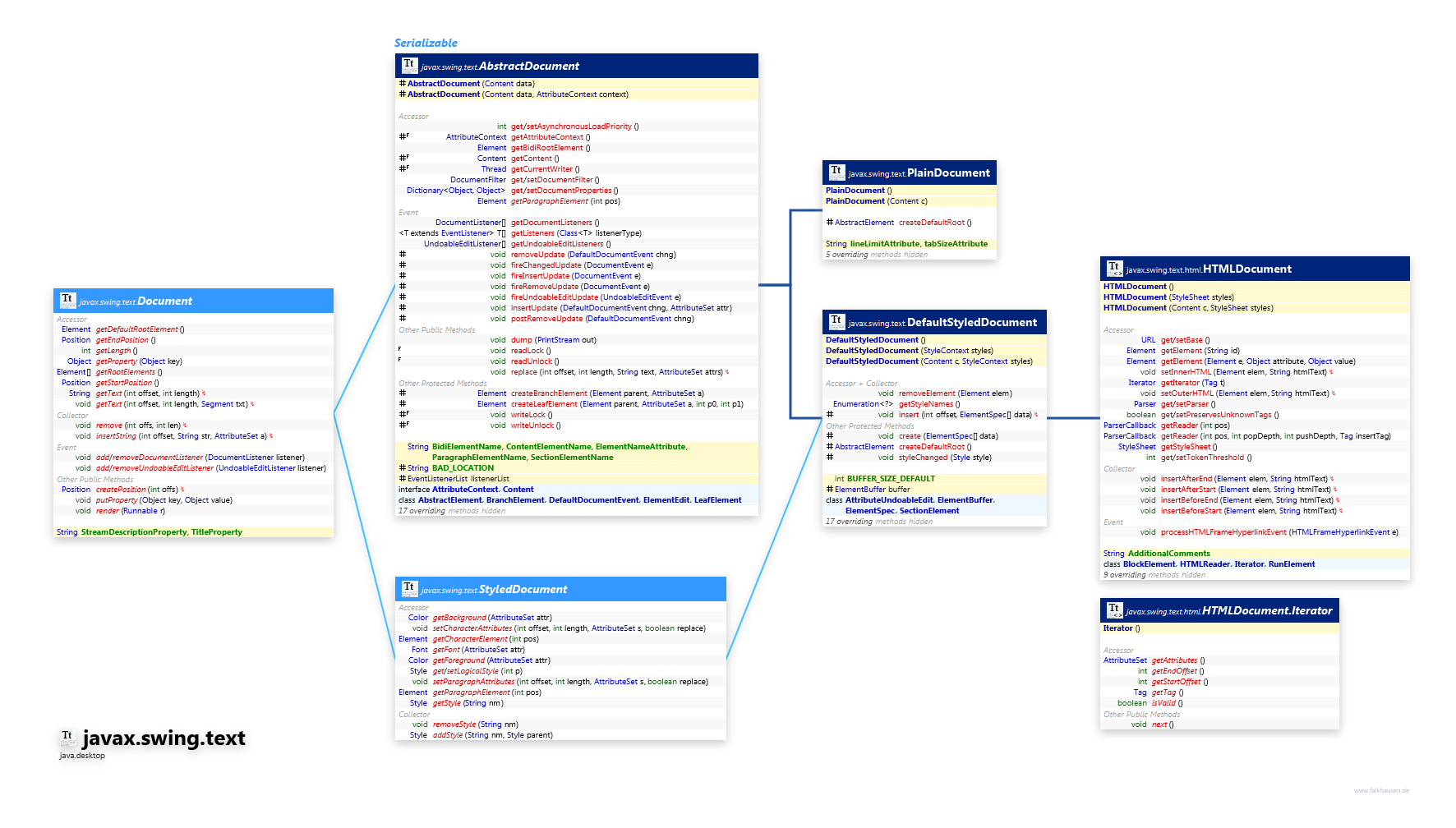 javax.swing.text Document class diagram and api documentation for Java 10