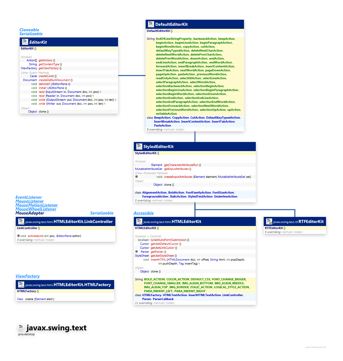 javax.swing.text EditorKit class diagram and api documentation for Java 10