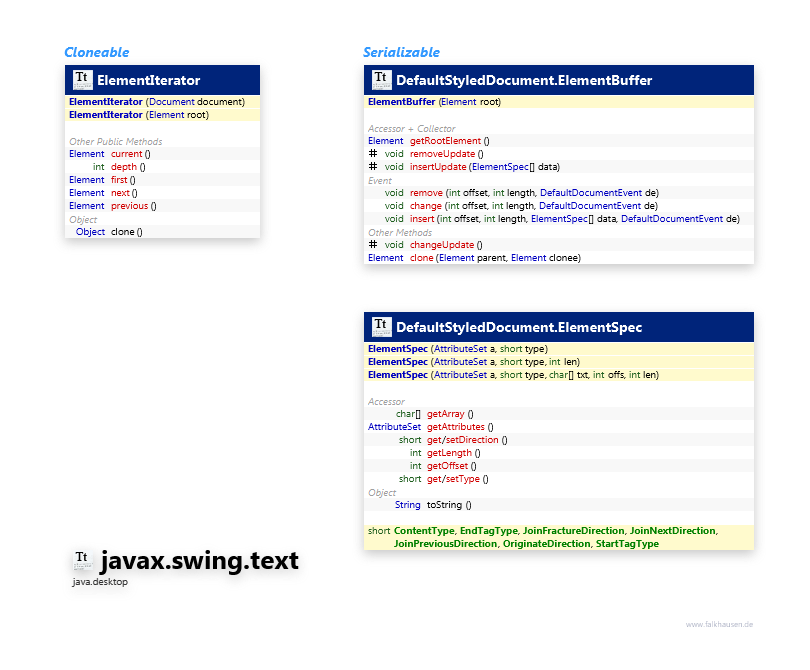 javax.swing.text Element Support class diagram and api documentation for Java 10