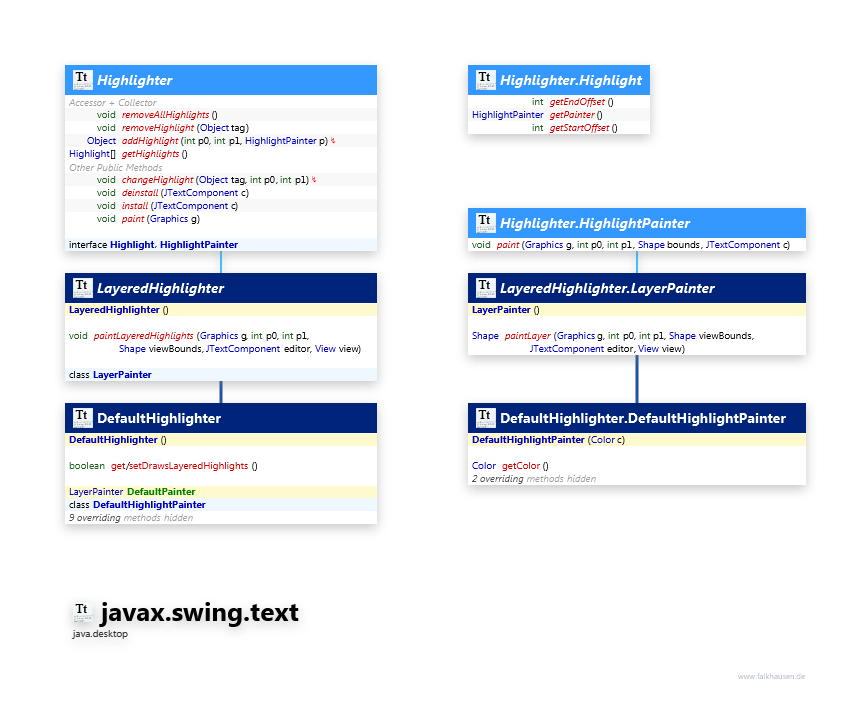 javax.swing.text Highlighter class diagram and api documentation for Java 10