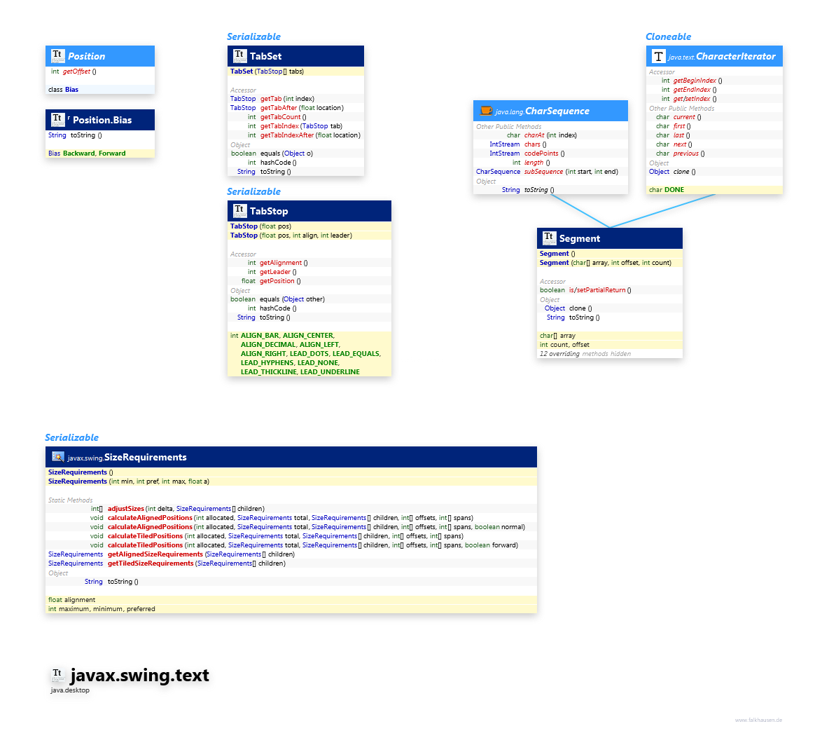 javax.swing.text Position class diagram and api documentation for Java 10