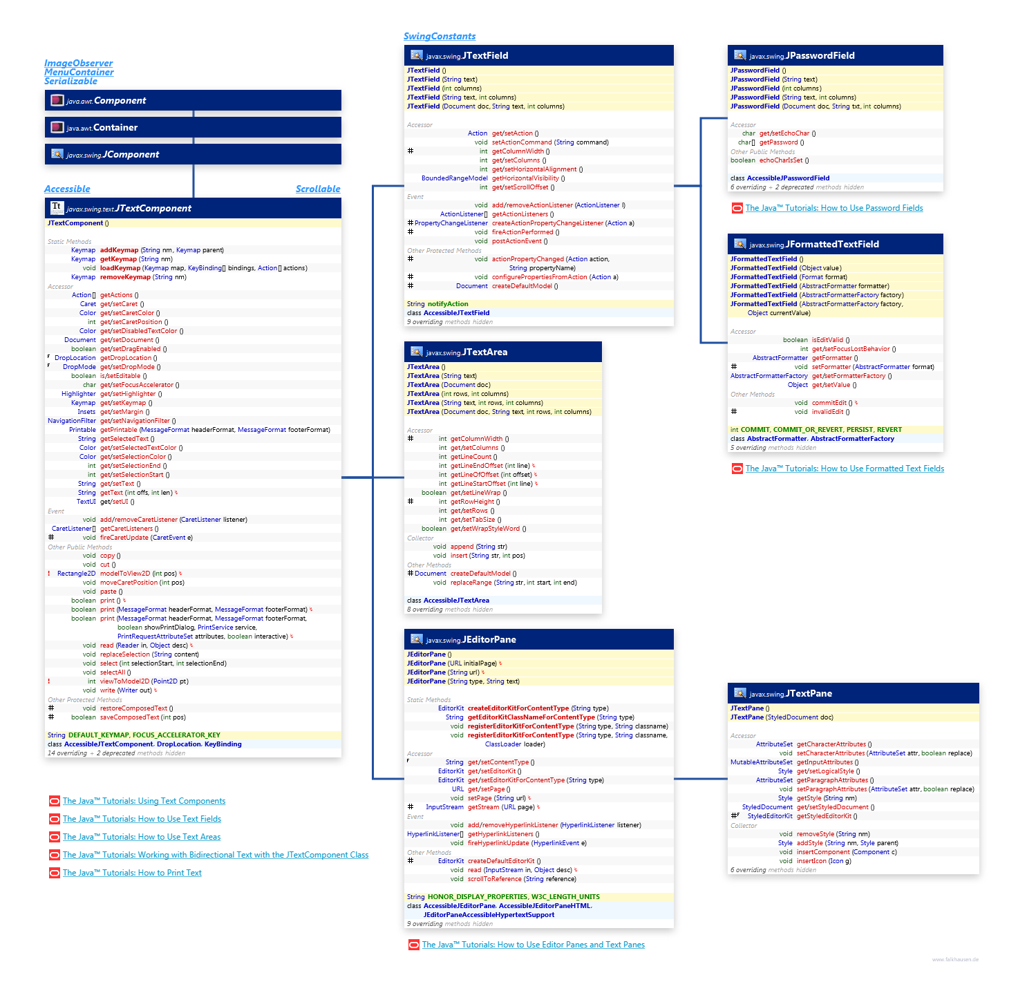TextComponents class diagram and api documentation for Java 10
