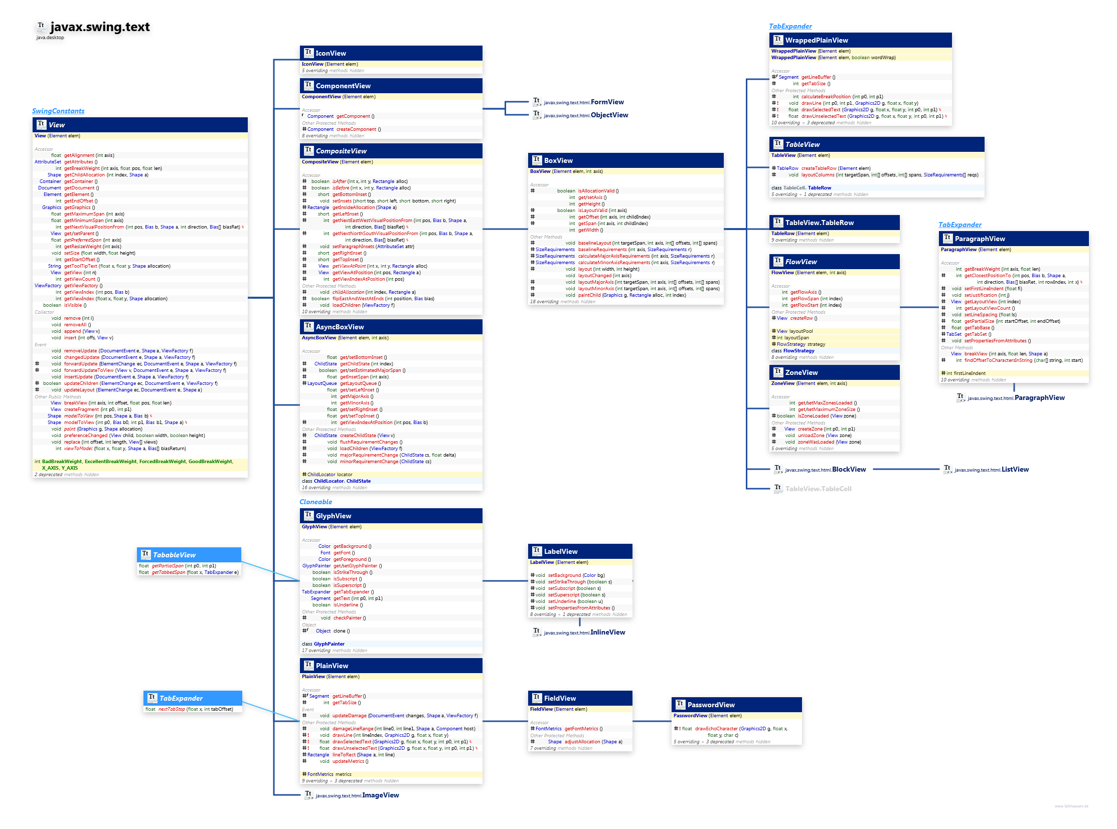 javax.swing.text View Hierarchy Expanded class diagram and api documentation for Java 10