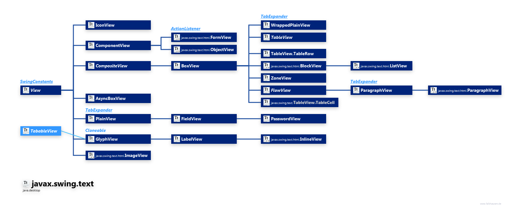 javax.swing.text View Hierarchy class diagram and api documentation for Java 10