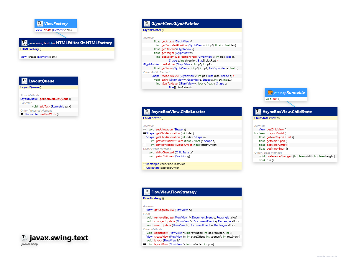 javax.swing.text View Support class diagram and api documentation for Java 10