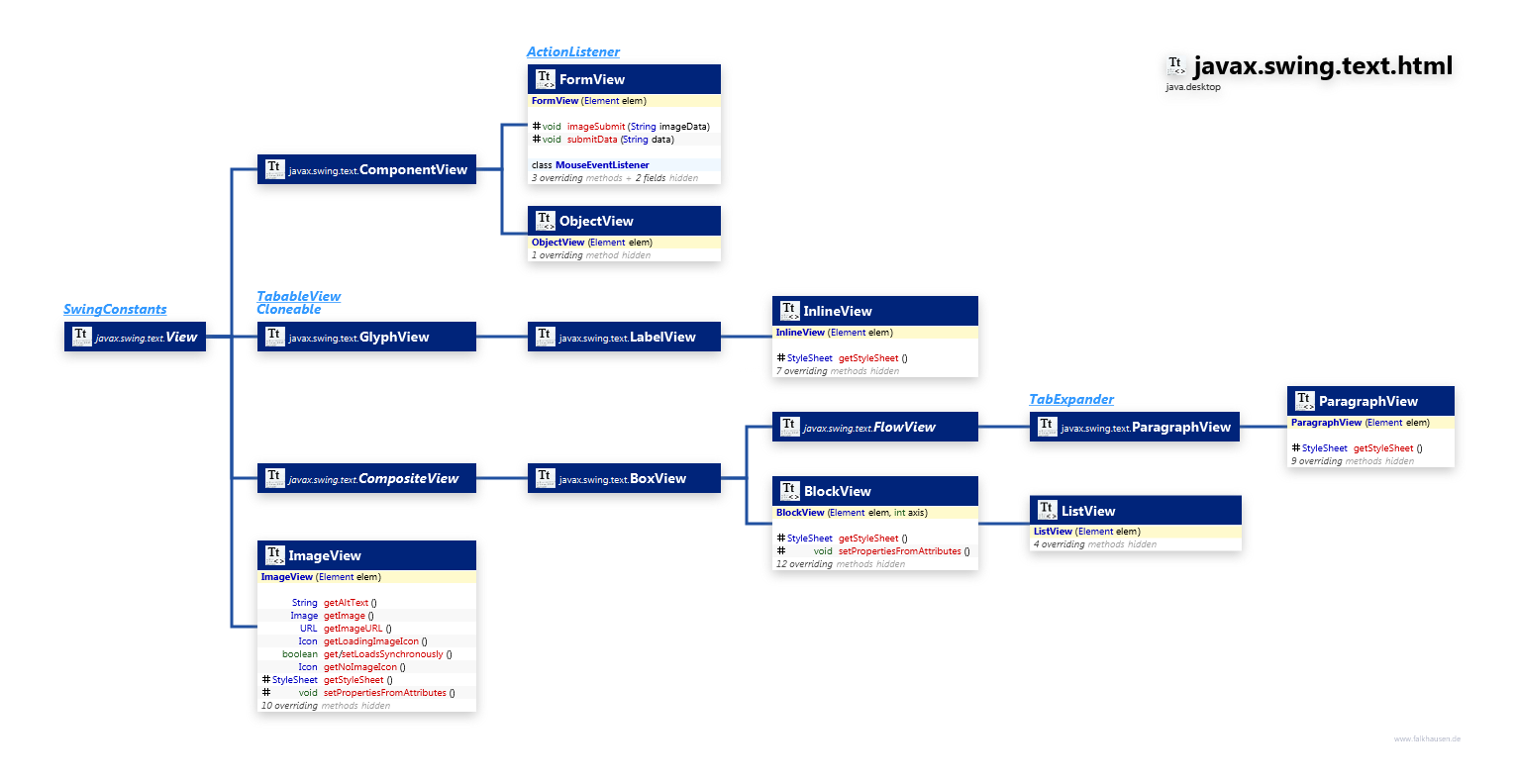 javax.swing.text.html Views class diagram and api documentation for Java 10