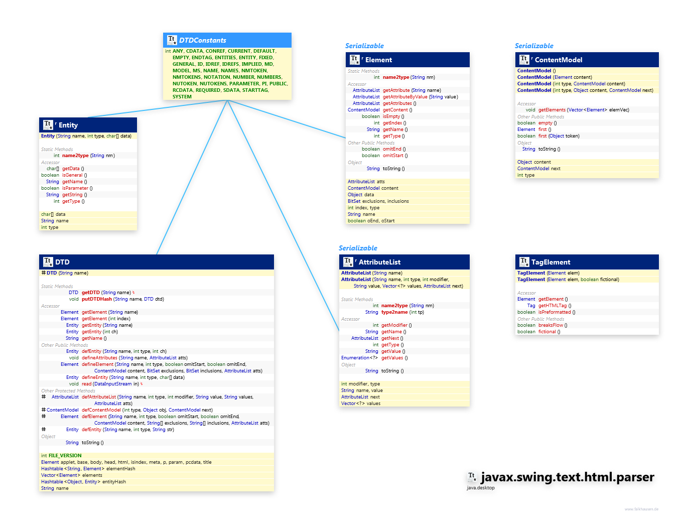 javax.swing.text.html.parser Parser Elemets class diagram and api documentation for Java 10