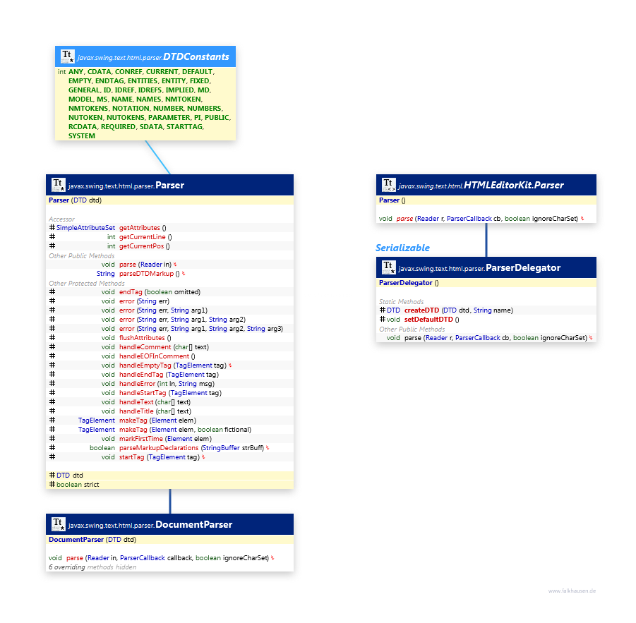 Parser class diagram and api documentation for Java 10