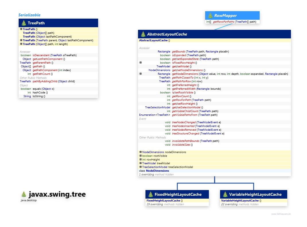 javax.swing.tree Tree Support class diagram and api documentation for Java 10