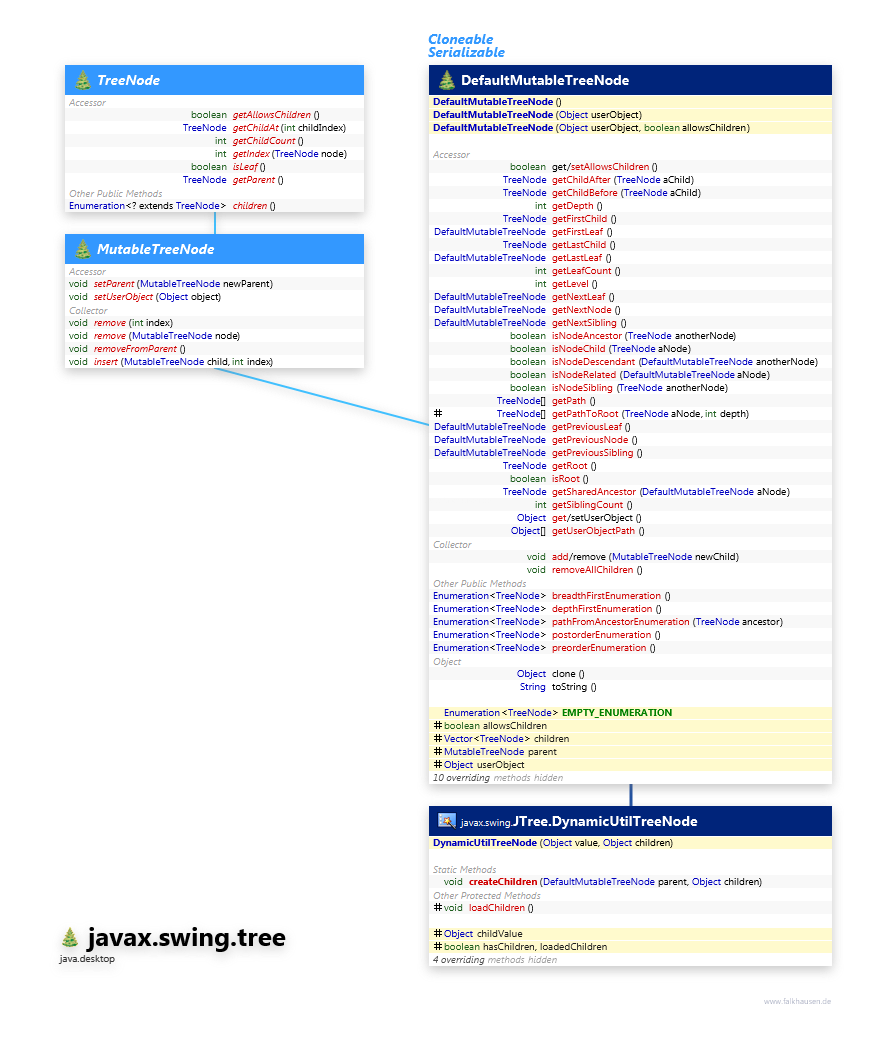 javax.swing.tree TreeNode class diagram and api documentation for Java 10