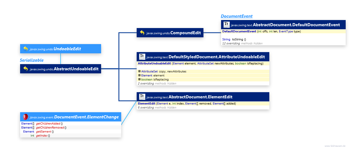 UndoableEdit Text class diagram and api documentation for Java 10