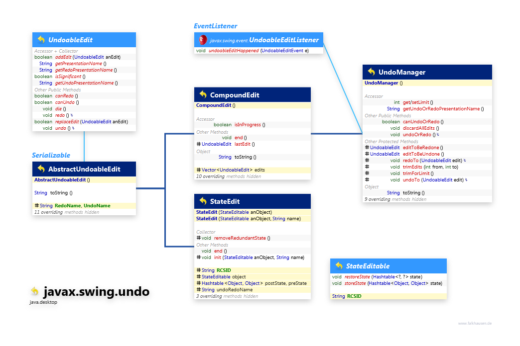 javax.swing.undo UndoableEdit class diagram and api documentation for Java 10