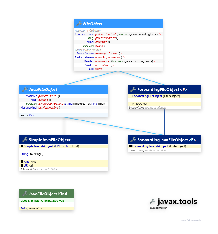 javax.tools JavaFileObject class diagram and api documentation for Java 10