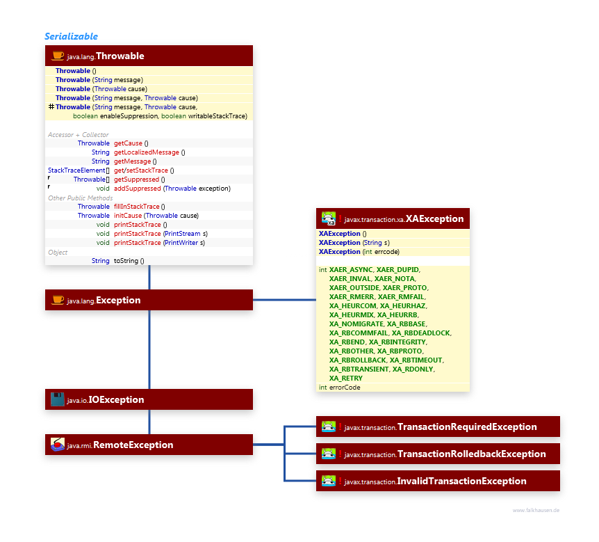 Exceptions class diagram and api documentation for Java 10