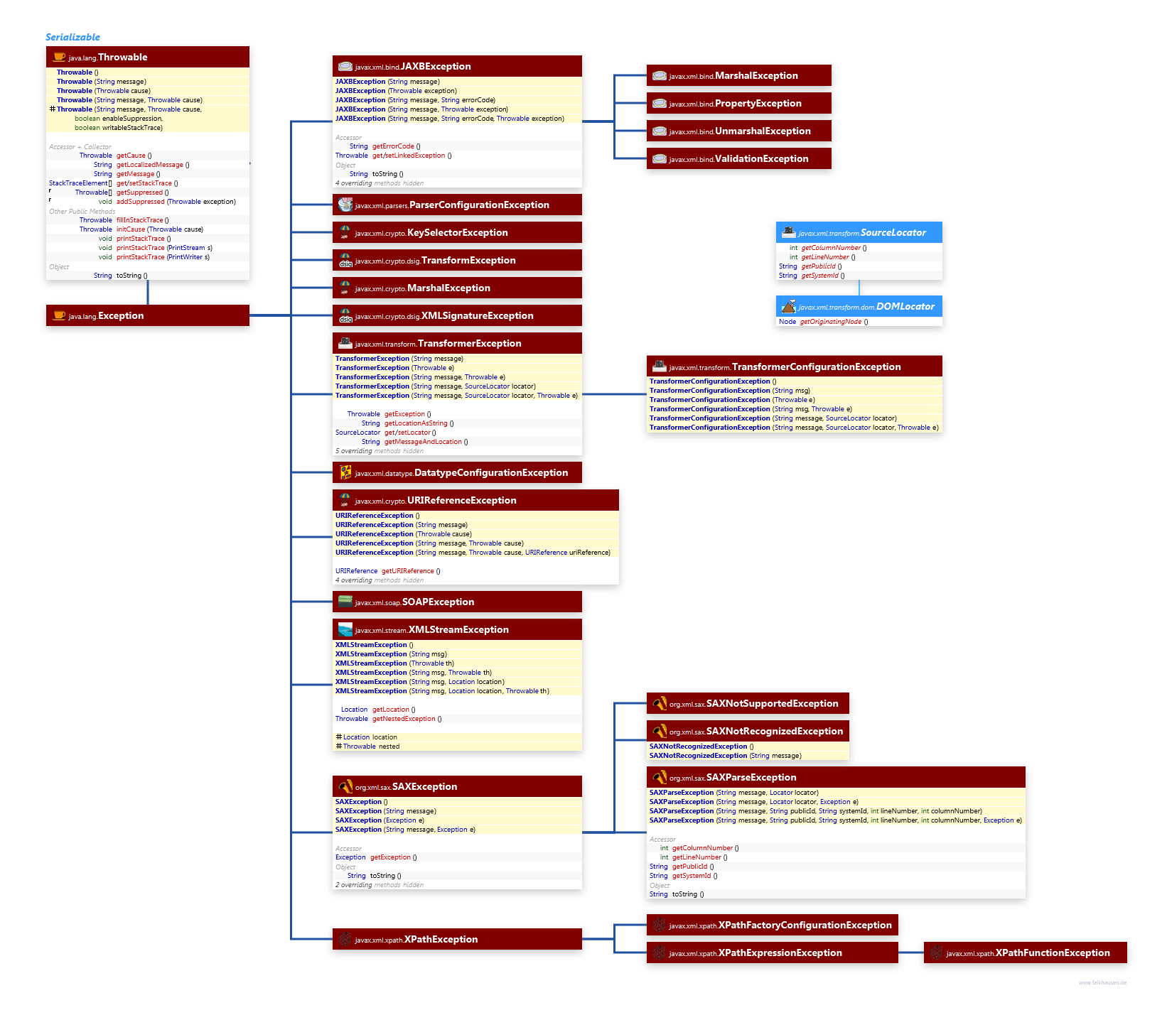 Exceptions class diagram and api documentation for Java 10