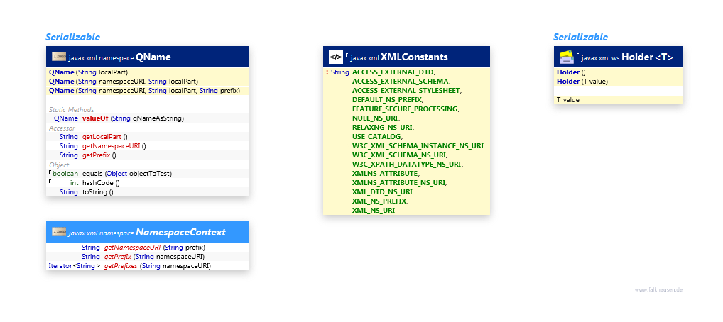 Names, Values class diagram and api documentation for Java 10