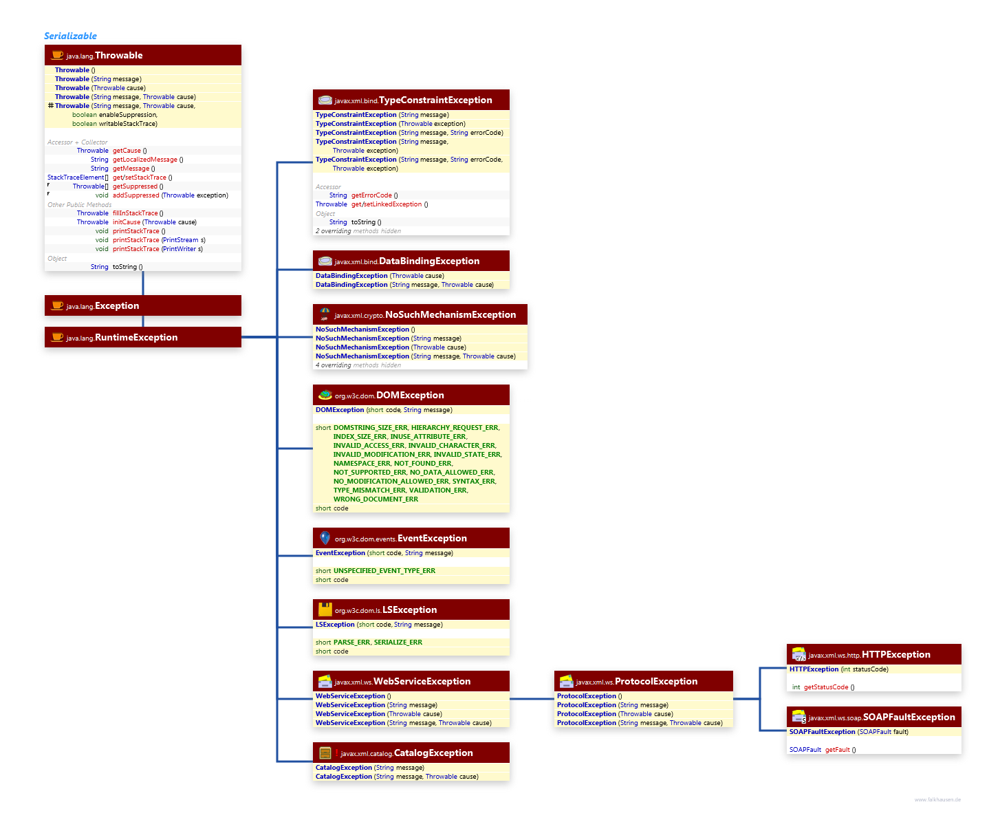 Runtime Exceptions class diagram and api documentation for Java 10