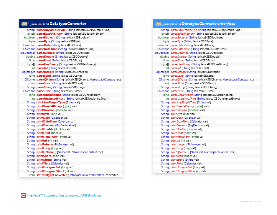 DatatypeConverter class diagram and api documentation for Java 10