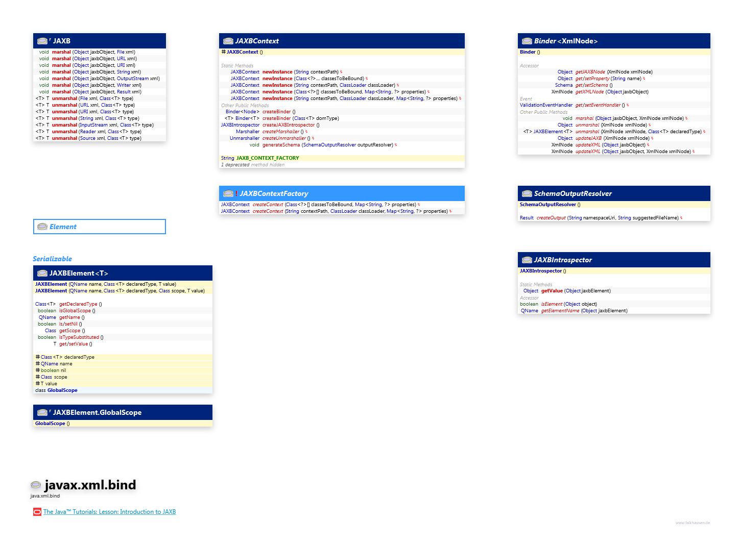 javax.xml.bind JAXB class diagram and api documentation for Java 10