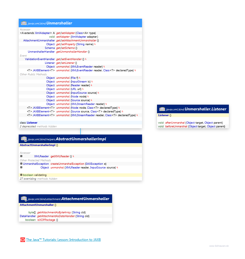 Unmarshaller class diagram and api documentation for Java 10