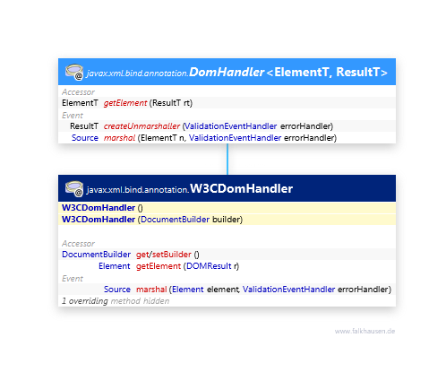 Handler class diagram and api documentation for Java 10