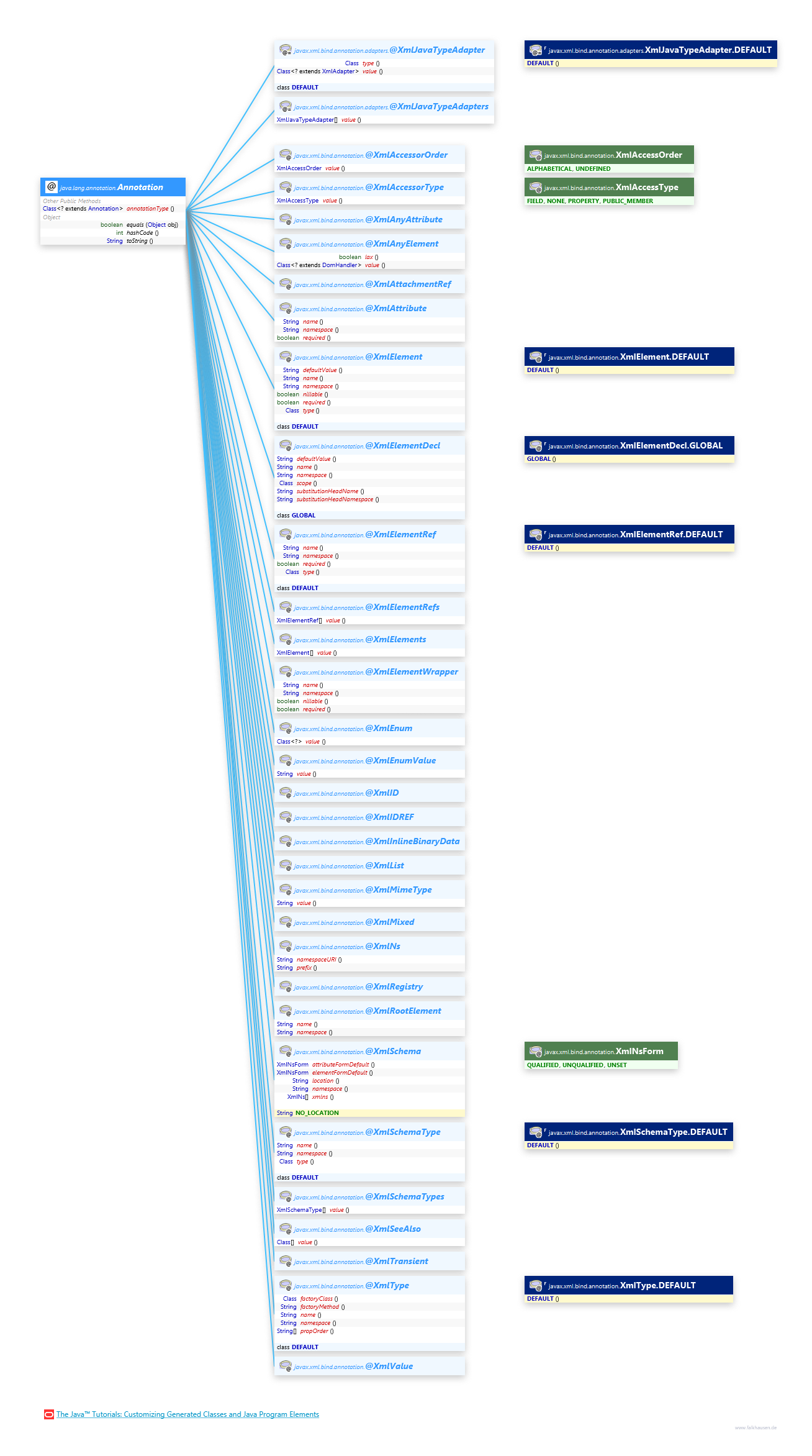 @Annotations class diagram and api documentation for Java 10