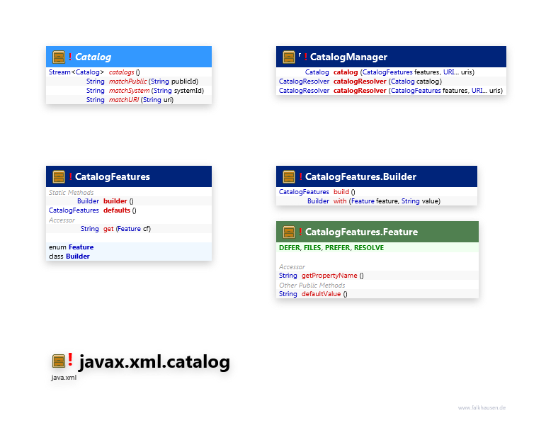 javax.xml.catalog Catalog class diagram and api documentation for Java 10